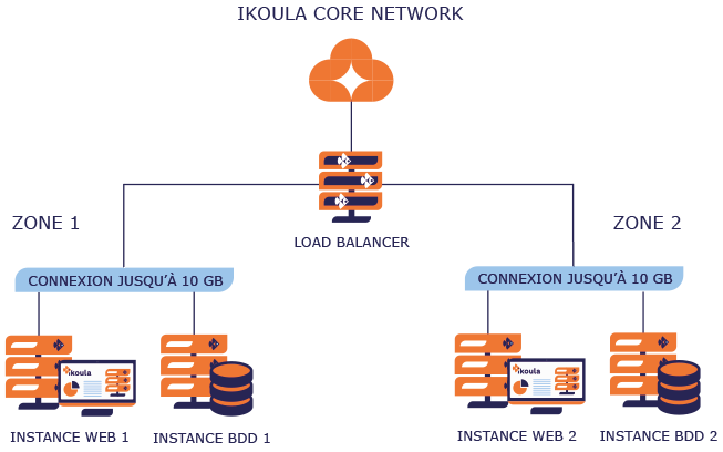 Schema load balancing