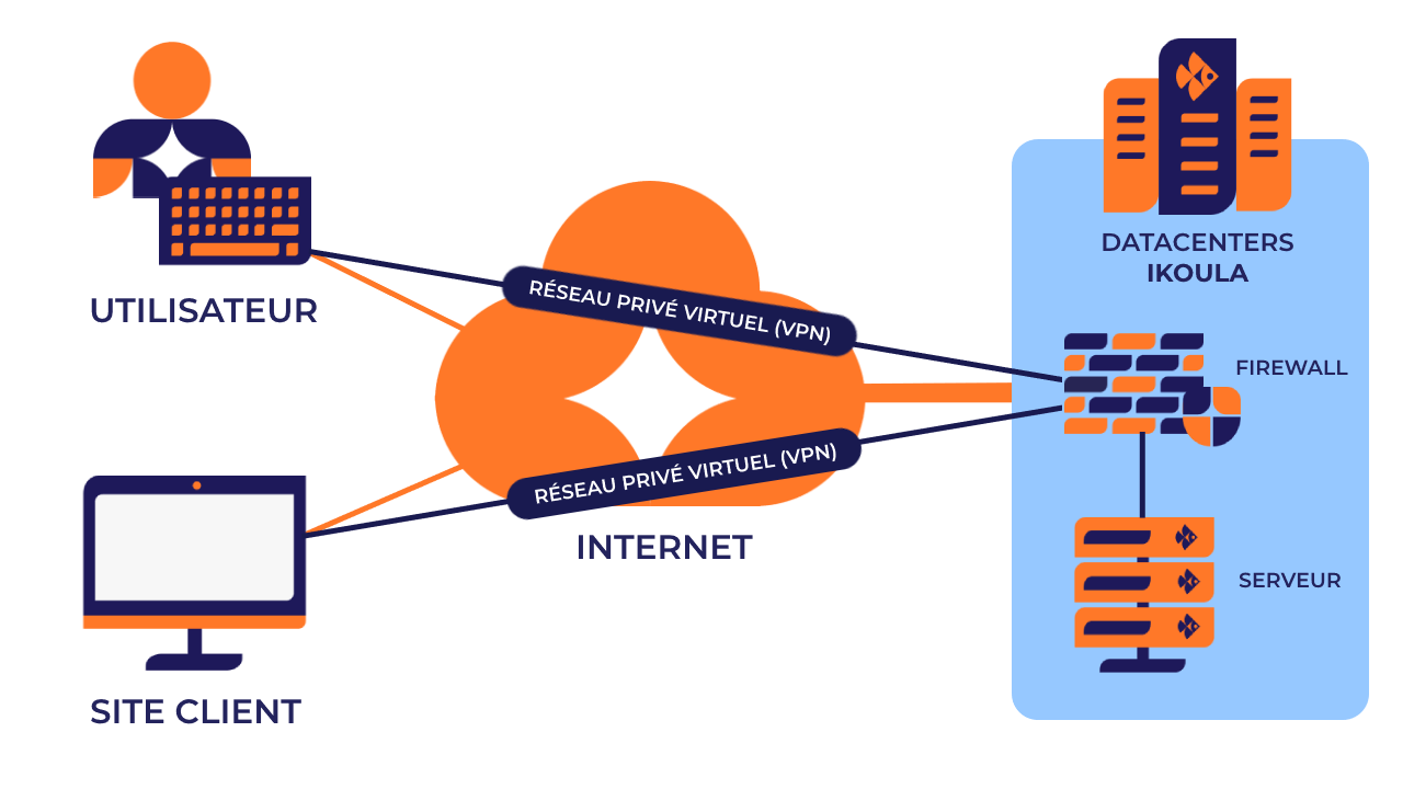 Schema VPN