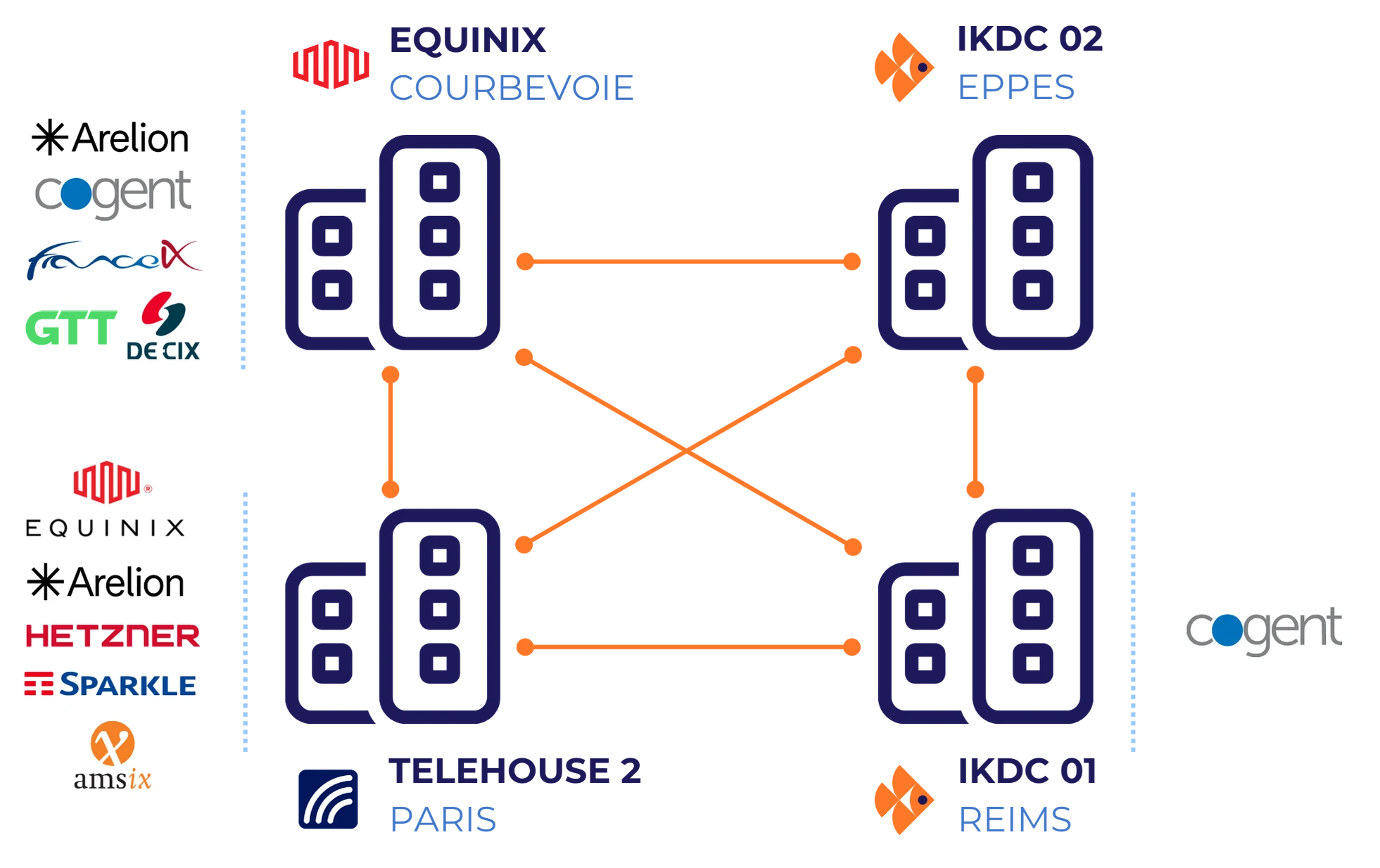 Schema cœur de réseau